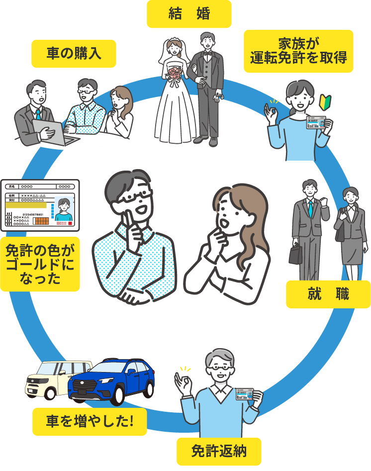 結婚、家族が運転免許を取得、就職、免許返納、車を増やした、免許の色がゴールドになった、車の購入