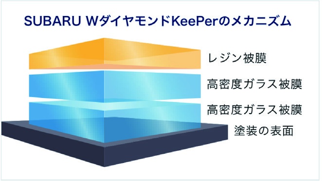 WダイヤモンドKeePerの製品・被膜イメージ
